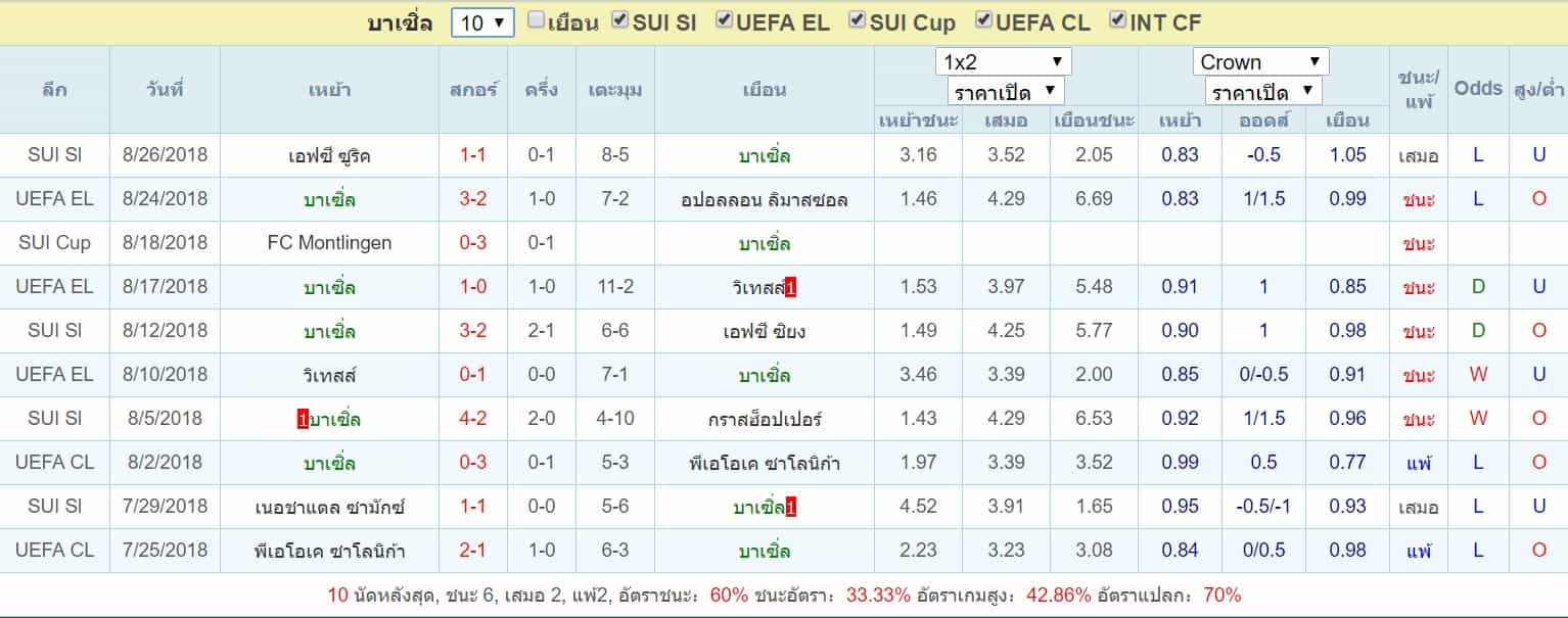 สถิติ บาเซิ่ล