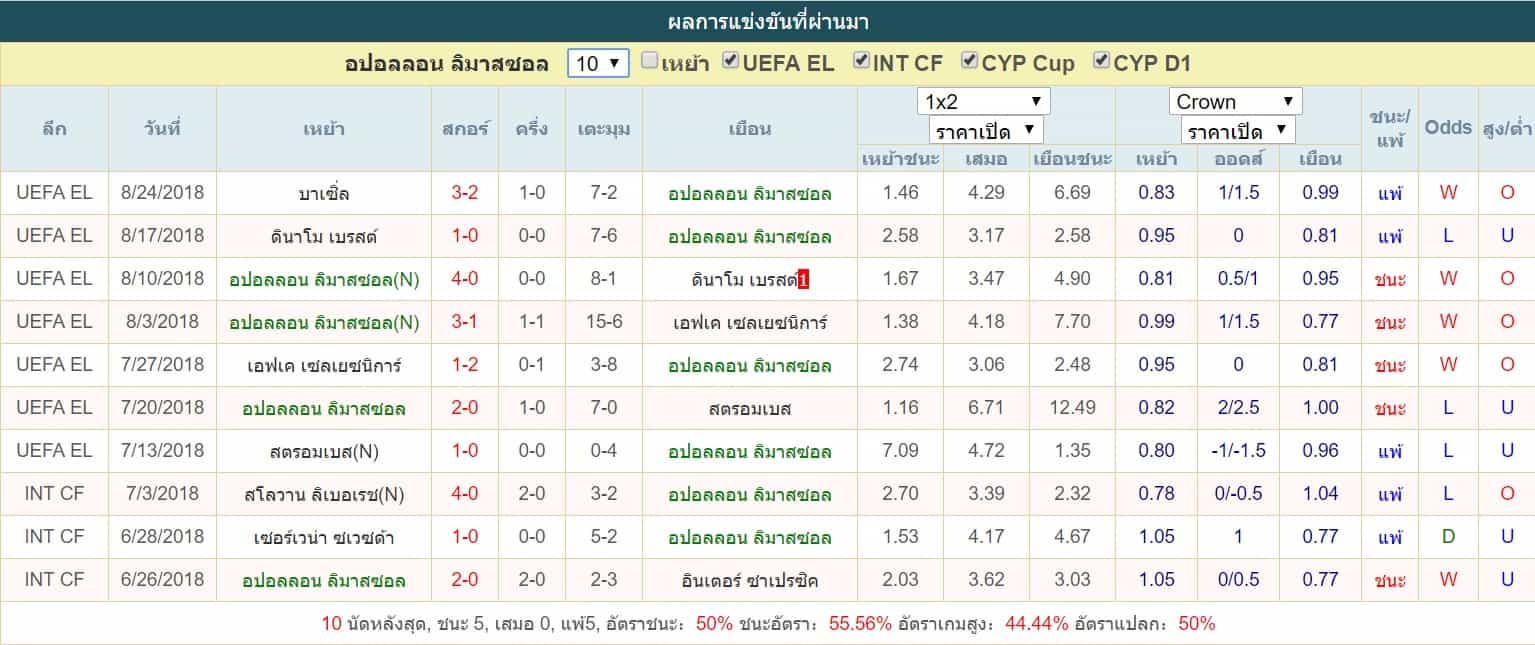 สถิติ อปอลลอน ลิมาสซอล