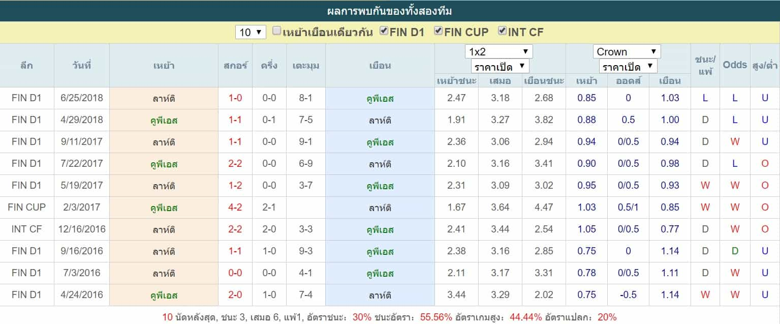 การพบกัน คูพีเอส VS ลาห์ติ