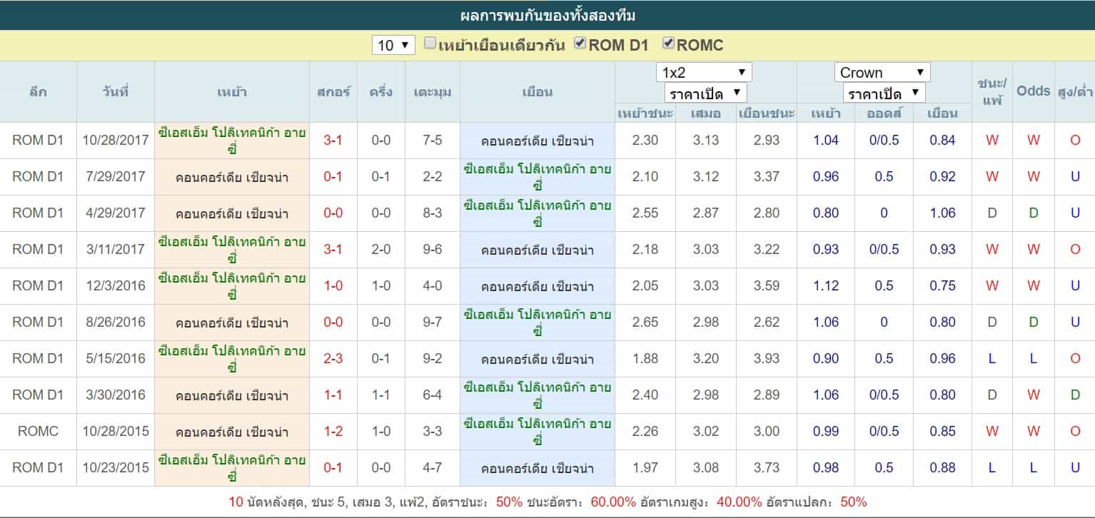 การพบกัน ซีเอสเอ็ม โปลิเทคนิก้า อายซี่ VS คอนคอร์เดีย เชียจน่า