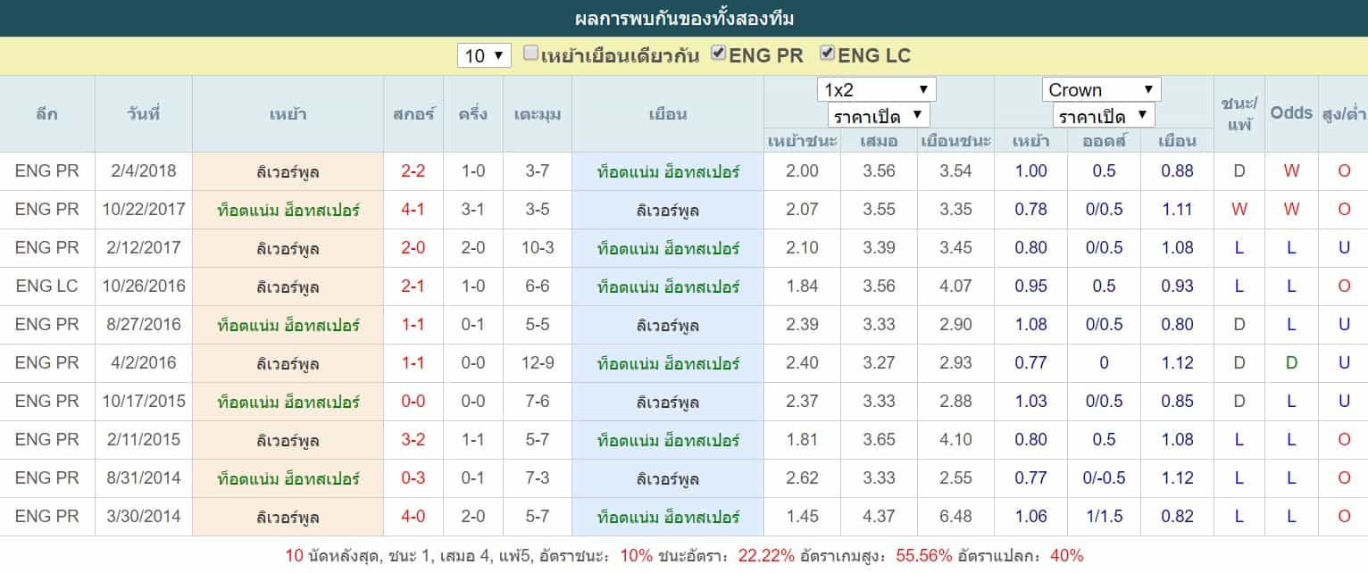 การพบกัน ท็อตแน่ม ฮ็อทสเปอร์ VS ลิเวอร์พูล