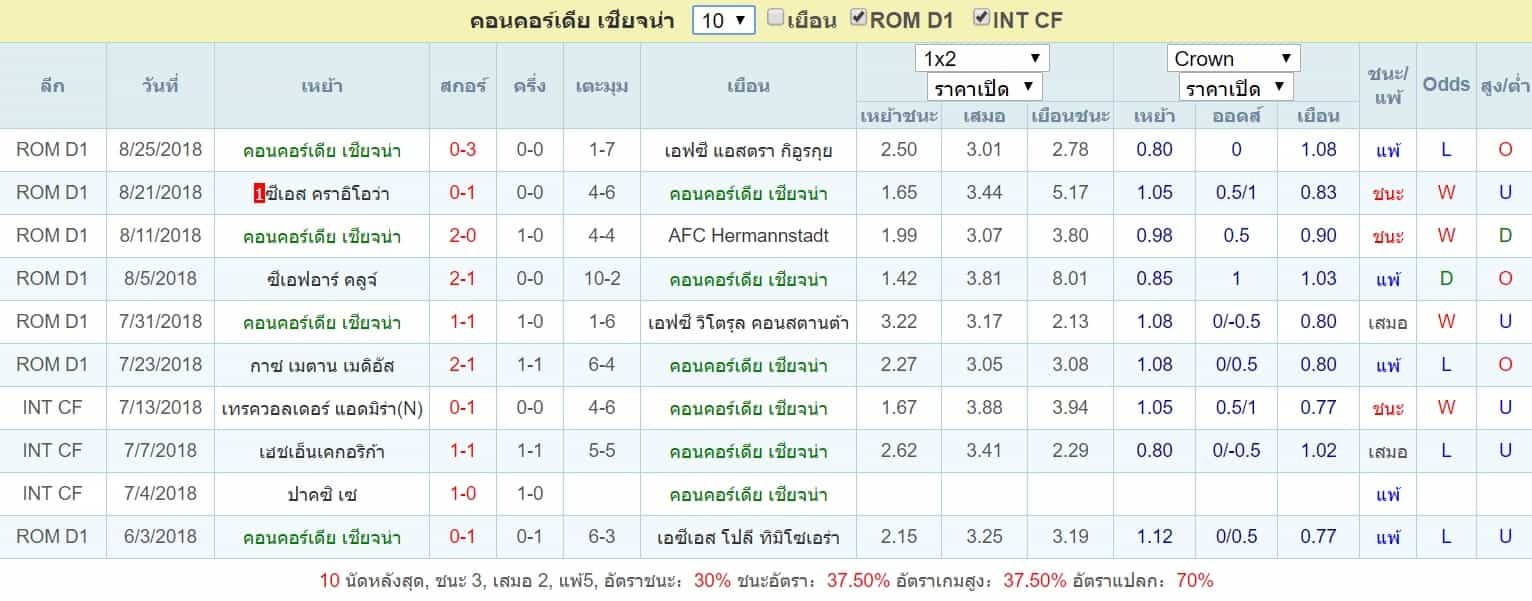 สถิติ คอนคอร์เดีย เชียจน่า