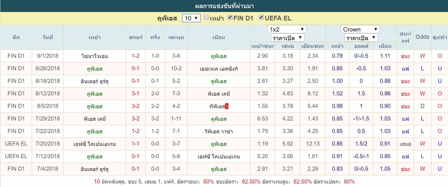 สถิติ คูพีเอส