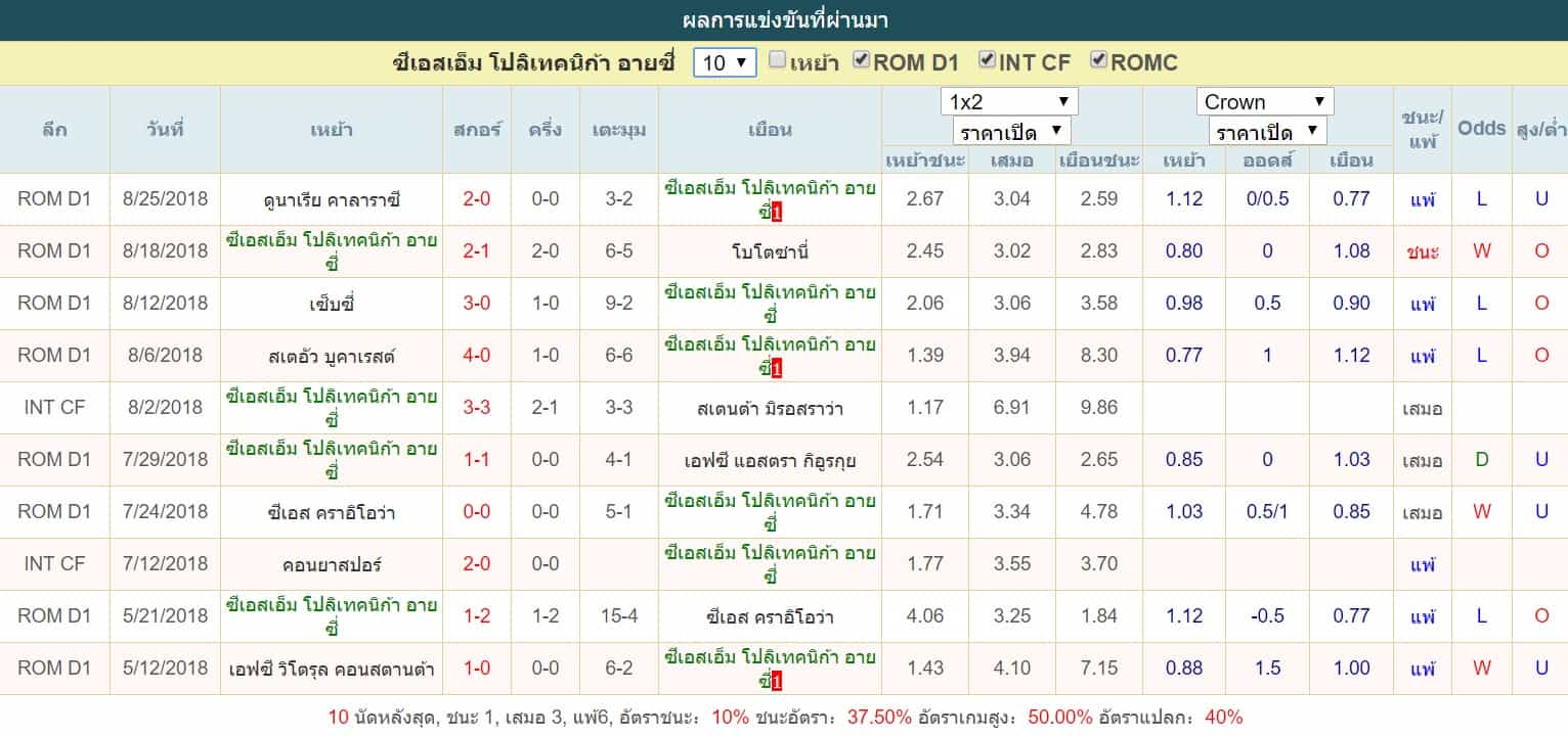 สถิติ ซีเอสเอ็ม โปลิเทคนิก้า อายซี่