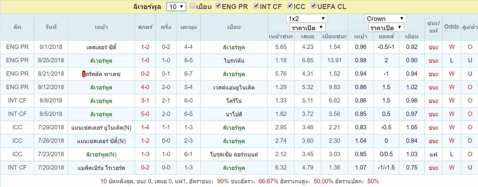 สถิติ ลิเวอร์พูล