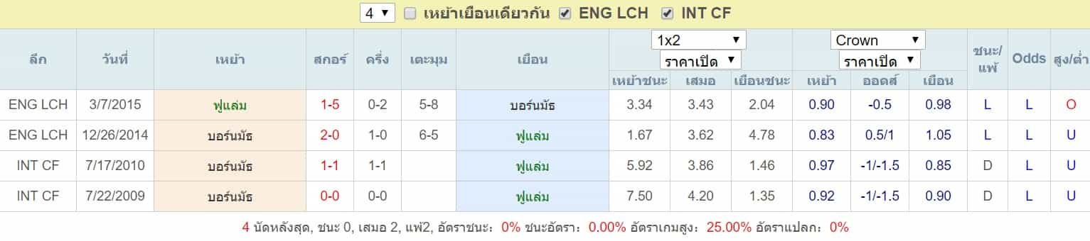 การพบกันของทั้งสองทีม ฟูแล่ม VS บอร์นมัธ