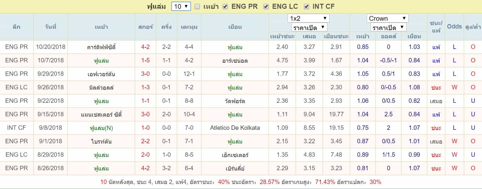 ผลงาน 10 นัดล่าสุด ฟูแล่ม