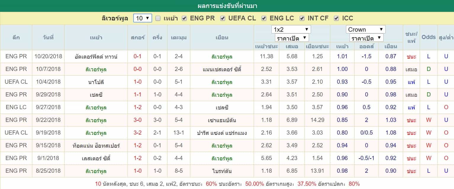 สถิติ 10 นัด ลิเวอร์พูล