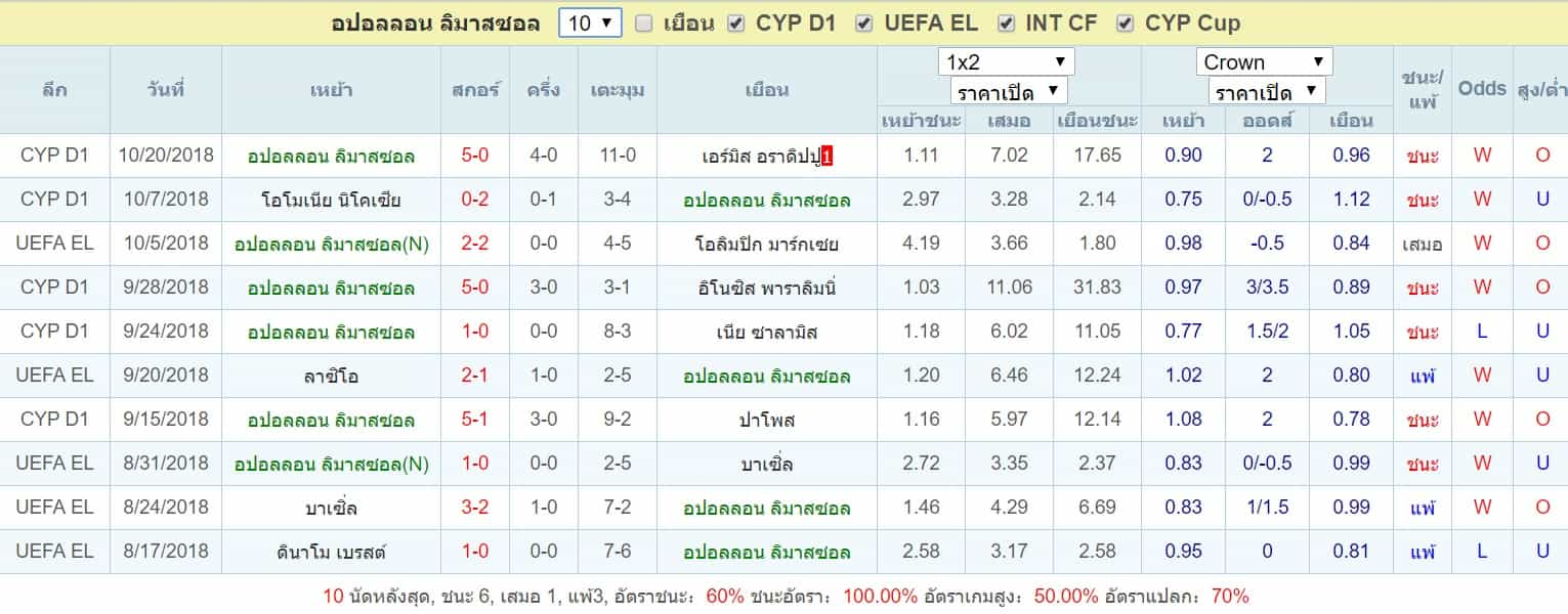 สถิติ 10 นัดล่าสุด อปอลลอน ลิมาสซอล