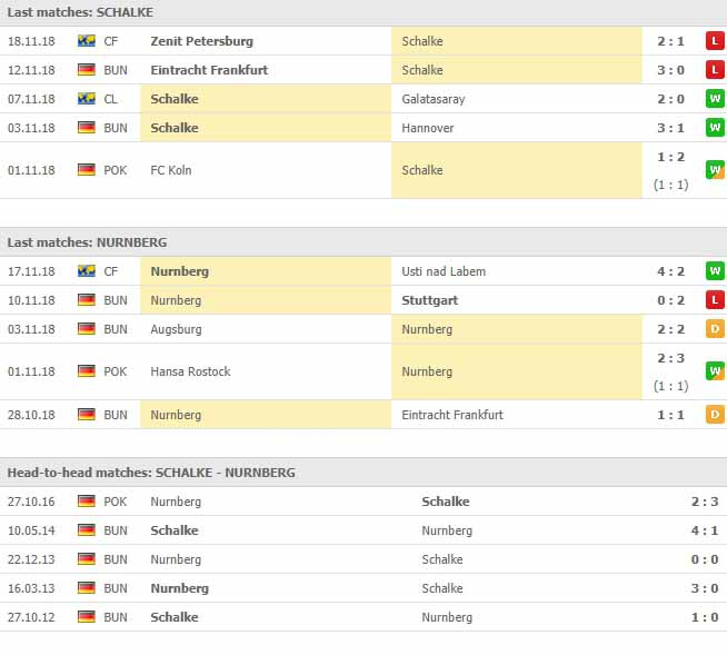 การพบเจอกันของทั้งสองทีมและสถิติ 5 นัดหลังสุด ชาลเก้ 04 VS เนิร์นแบร์ก