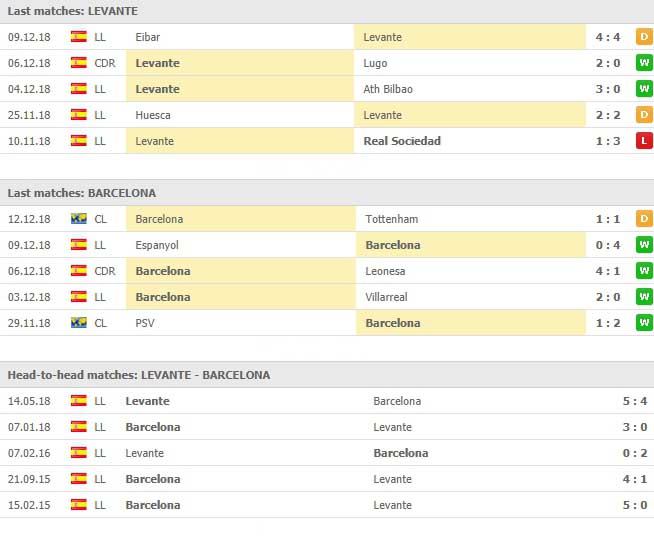 การพบเจอกันของทั้งคู่และผลงาน 5 นัดล่าสุด เลบานเต้ VS บาร์เซโลน่า