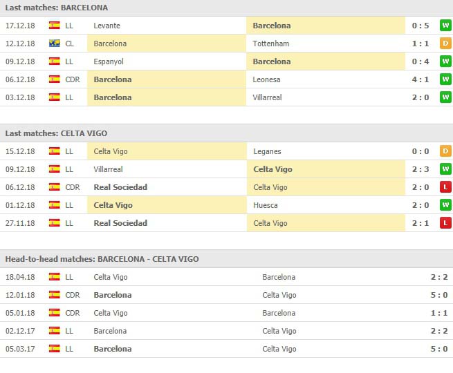 การพบเจอกันของทั้งสองทีมและผลงาน 5 นัดล่าสุด บาร์เซโลน่า VS เซลต้า บีโก้