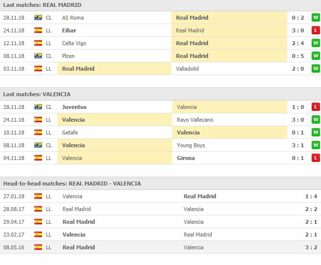 การเจอกันของทั้งคู่และผลงาน 5 นัดหลัง เรอัล มาดริด VS บาเลนเซีย