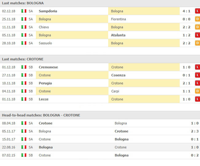 การเจอกันของทั้งคู่ใน 5 นัดหลังสุดและสถิติการลงสนาม โบโลญญ่า VS โครโตเน่