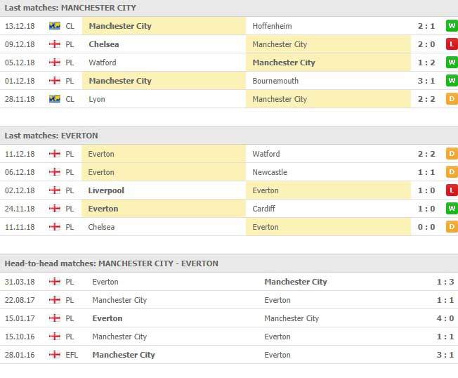 การเจอกันของทั้งสองทีมและสถิติ 5 นัดหลัง แมนเชสเตอร์ ซิตี้ VS เอฟเวอร์ตัน