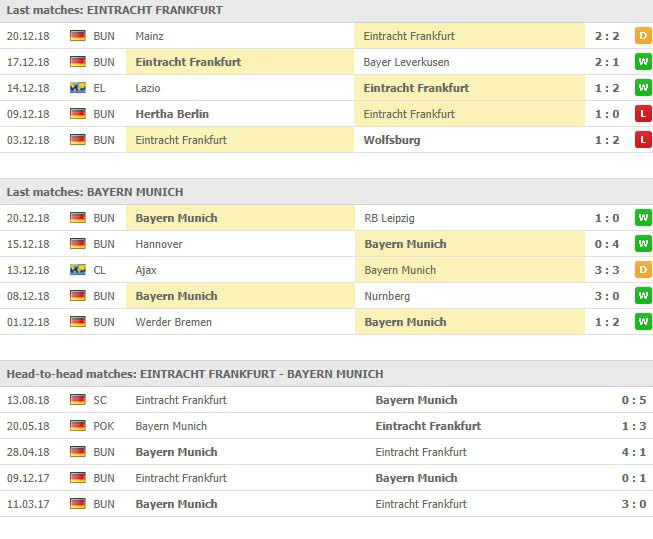 การเจอกันของทั้งสองทีมและสถิติ 5 นัดหลัง ไอน์ทรัค แฟร้งค์เฟิร์ต VS บาเยิร์น มิวนิค