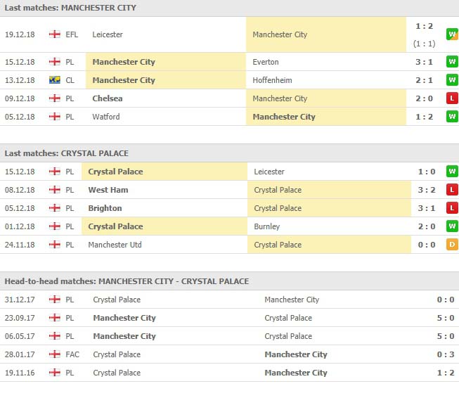 การเจอกันของทั้งสองทีมและสถิติ 5 นัดหลังสุด แมนเชสเตอร์ ซิตี้ VS คริสตัล พาเลซ