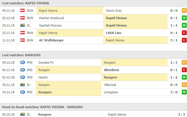 ผลงานการเจอกันที่ผ่านมาและสถิติ 5 นัดหลัง ราปิด เวียนนา VS กลาสโกว์ เรนเจอร์ส