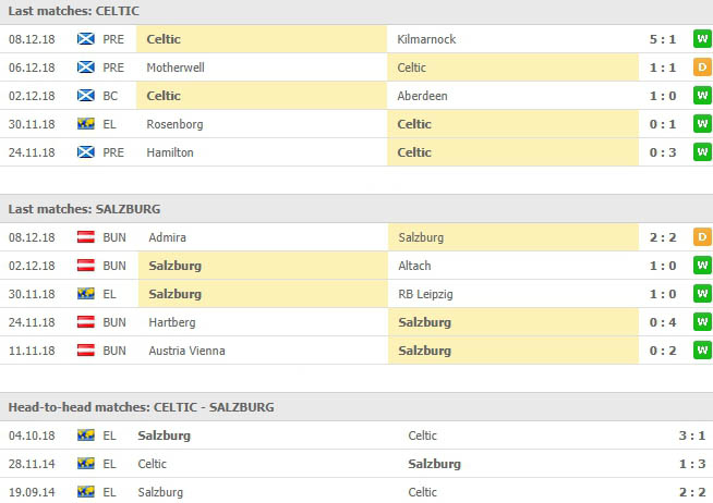 ผลงานย้อนหลัง 5 แมตย์และการพบกัน เซลติก VS เร้ดบูลล์ ซัลซ์บวร์ก