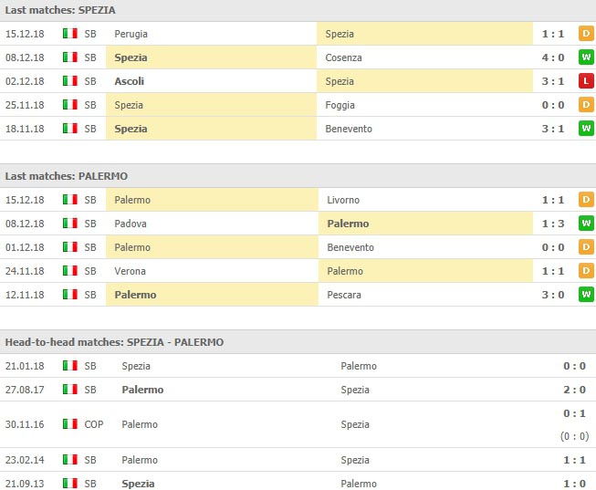 สถิติการลงสนาม 5 นัดหลังและการเจอกัน สเปเซีย VS ปาแลร์โม่