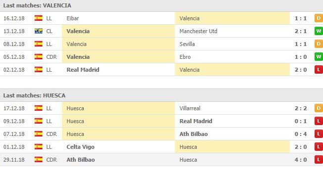 สถิติที่ผ่านมา 5 นัดหลังสุด บาเลนเซีย VS ฮูเอสก้า