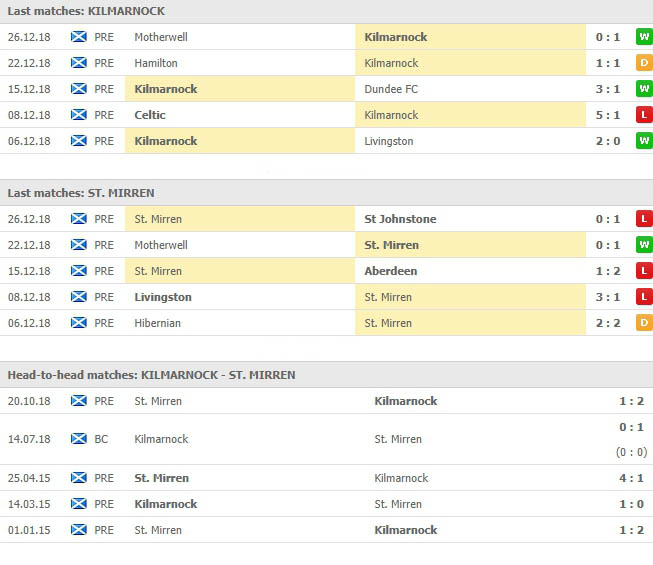 สถิติที่ผ่านมา 5 นัดหลังสุดและการเจอกัน คิลมาร์น็อค VS เซนต์ เมียร์เรน
