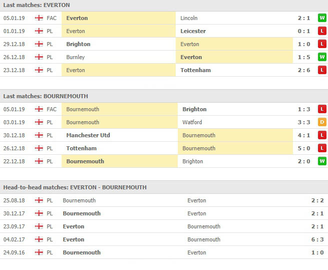 การพบเจอกันของทั้งสองทีมและสถิติที่ผ่านมา เอฟเวอร์ตัน VS บอร์นมัธ