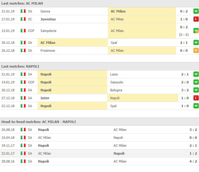 สถิติที่ผ่านมา 5 นัดหลังสุดและการเจอกัน เอซี มิลาน VS นาโปลี