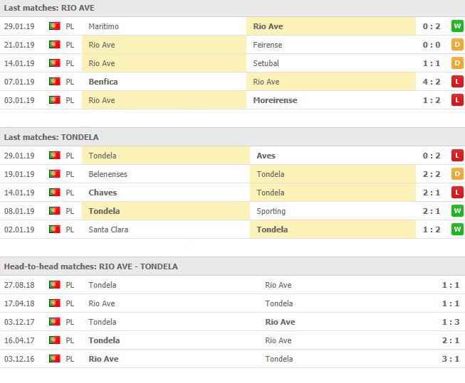 การลงสนาม 5 นัดหลังและการเจอกัน 5 นัด ริโอ อาฟ VS ทอนเดลา