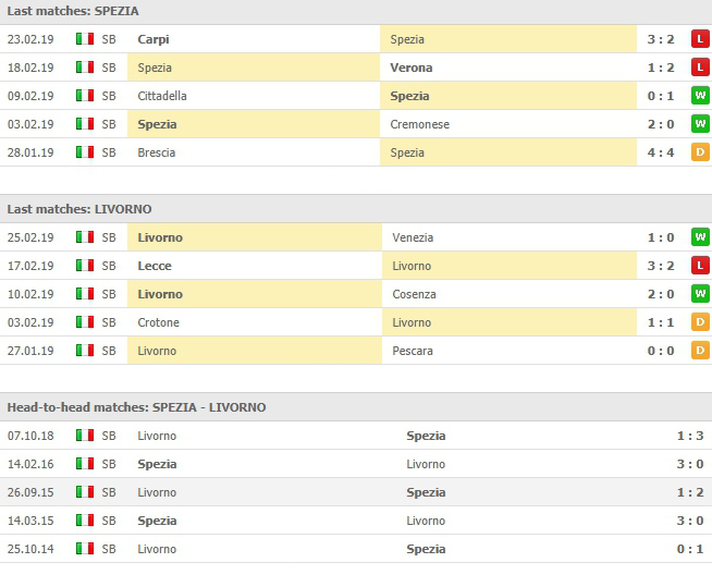การลงสนามที่ผ่านมา 5 นัดหลังสุดและการเจอกัน สเปเซีย VS ลิวอร์โน่