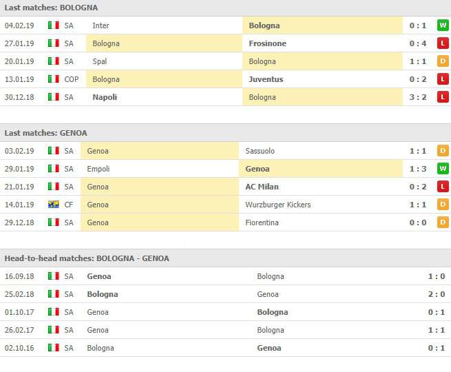 การเจอกันของทั้งคู่และสุถิติที่ผ่านมา โบโลญญ่า vs เจนัว