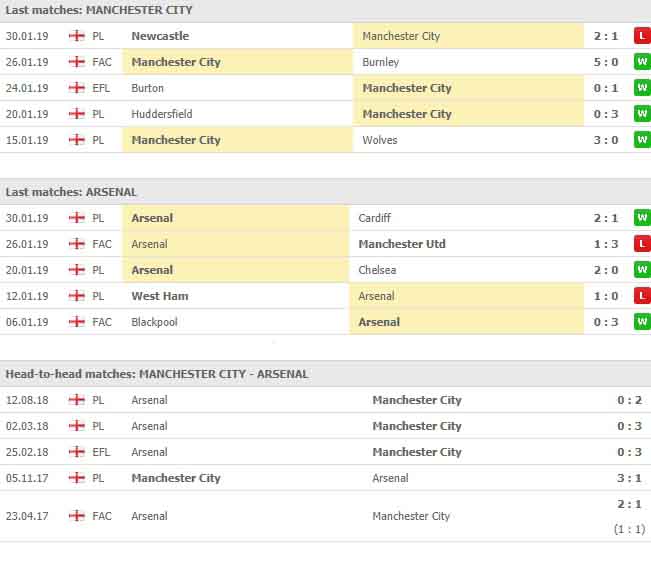 การเจอกันของทั้งสองทีมและผลงาน 5 นัดหลัง แมนเชสเตอร์ ซิตี้ VS อาร์เซน่อล