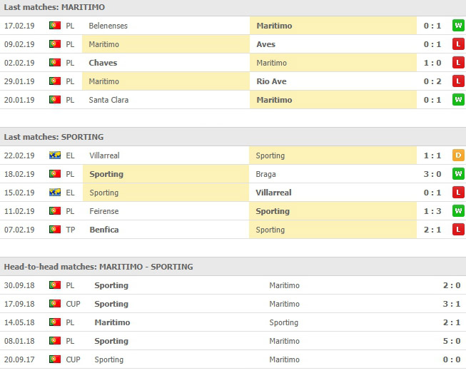 สถิติการเจอกันและผลงาน 5 นัดหลัง มาริติโม่ VS สปอร์ติ้ง ลิสบอน