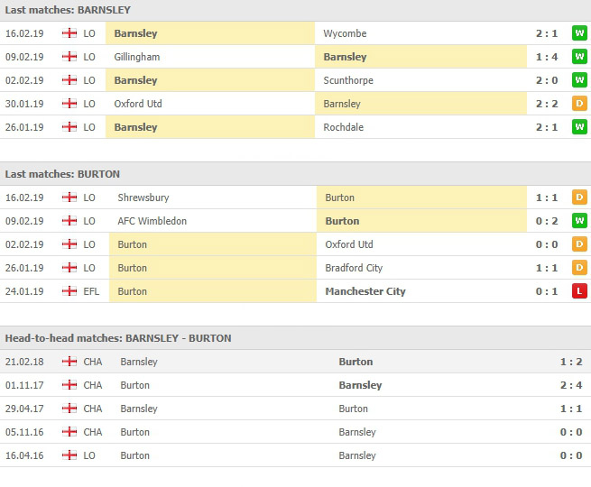สถิติที่ผ่านมาและการเจอกัน บาร์นสลีย์ VS เบอร์ตัน อัลเบี้ยน