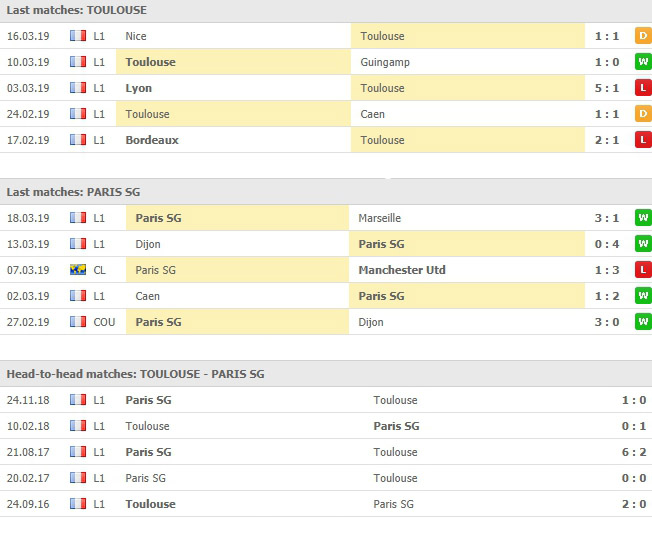 การลงสนามท้าแข้งกันและผลงานที่ผ่านมา ตูลูส VS ปารีส แซงต์ แชร์กแมง