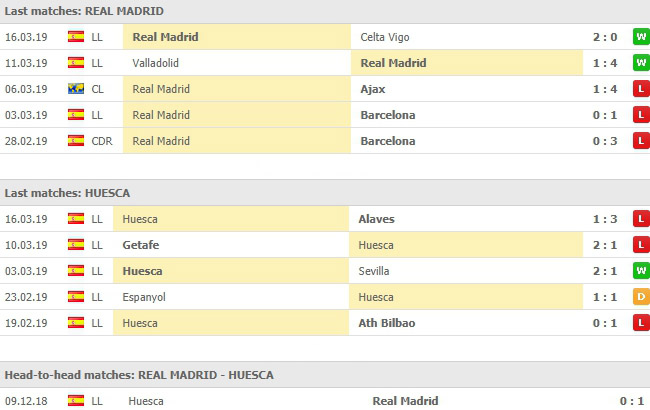 ผลงาน 5 นัดหลังและการเจอกันเพียง 1 นัด เรอัล มาดริด VS ฮูเอสก้า