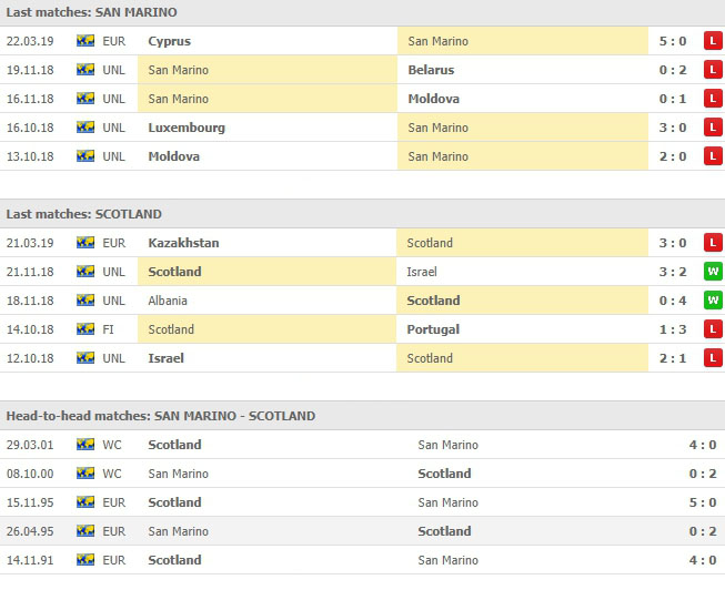 ผลงานที่ผ่านมา 5 นัดหลังและการเจอกัน ซานมารีโน VS สกอตแลนด์