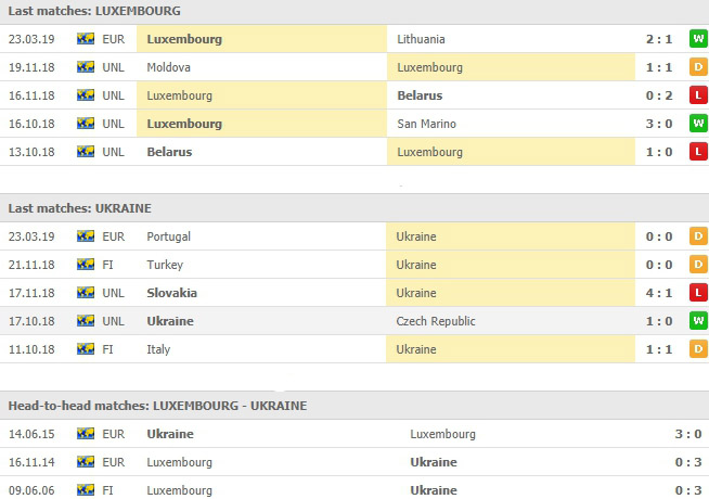 สถิติที่ผ่านมาและการเจอกัน ลักเซมเบิร์ก VS ยูเครน