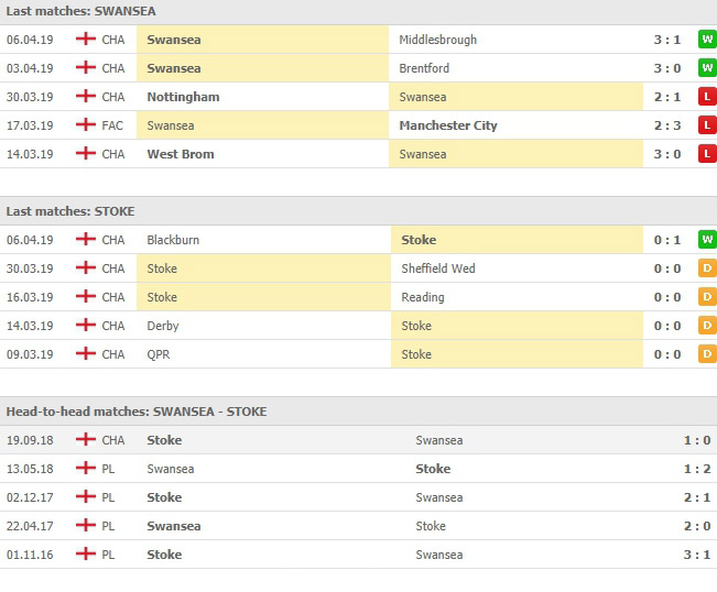 การพบเจอกันและผลงานที่ผ่านมา สวอนซี ซิตี้ VS สโต๊ค ซิตี้