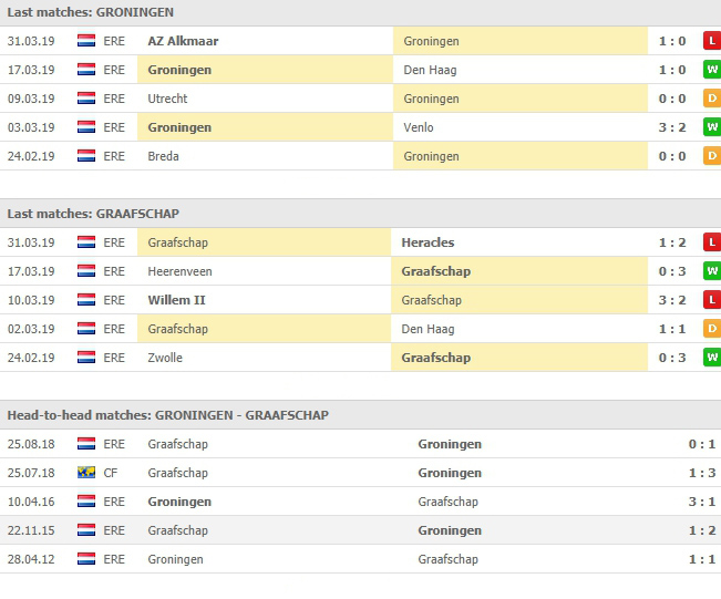 สถิติที่ผ่านๆมาและการพบกัน โกรนิงเก้น vs เดอ กราฟสคัป