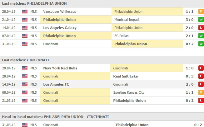 ผลงาน 5 นัดหลังสุดและการพบกัน ฟิลาเดลเฟีย ยูเนียน VS เอฟซี ซินซินเนติ