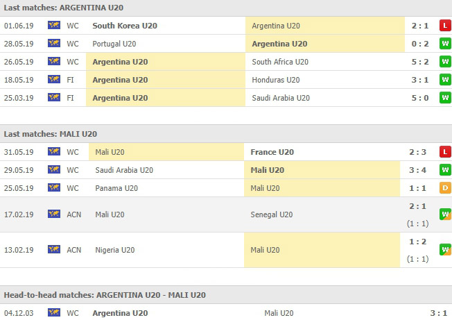 การเจอกันและผลงานที่ผ่านมาของ อาร์เจนตินา ยู 20 VS มาลี ยู20
