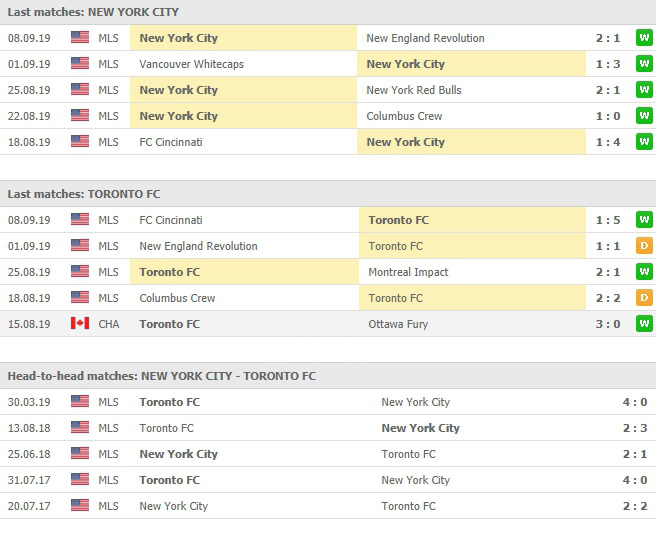 การเจอกันและผลงานที่ผ่านๆมา นิวยอร์ก ซิตี้ เอฟซี vs โตรอนโต้ เอฟซี