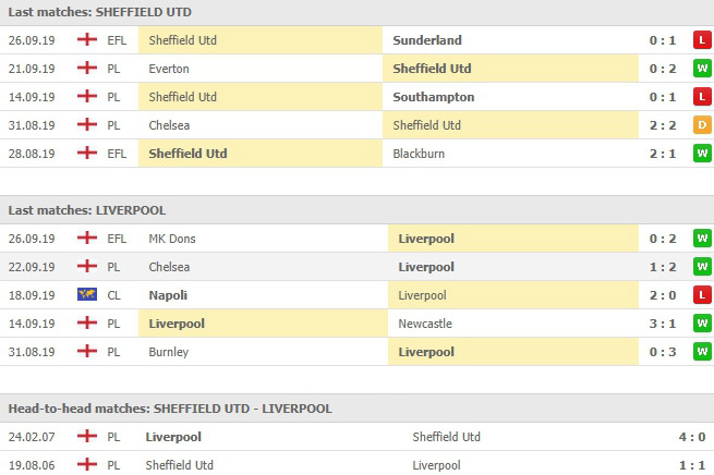 การเจอกันและผลงานที่ผ่านๆมา เชฟฟิลด์ ยูไนเต็ด vs ลิเวอร์พูล