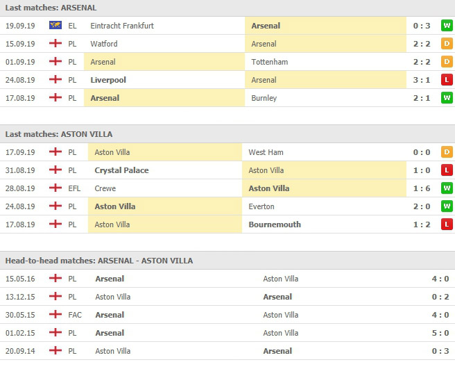 ผลงาน 5 นัดหลังและการเจอกัน 5 นัด อาร์เซน่อล vs แอสตัน วิลล่า