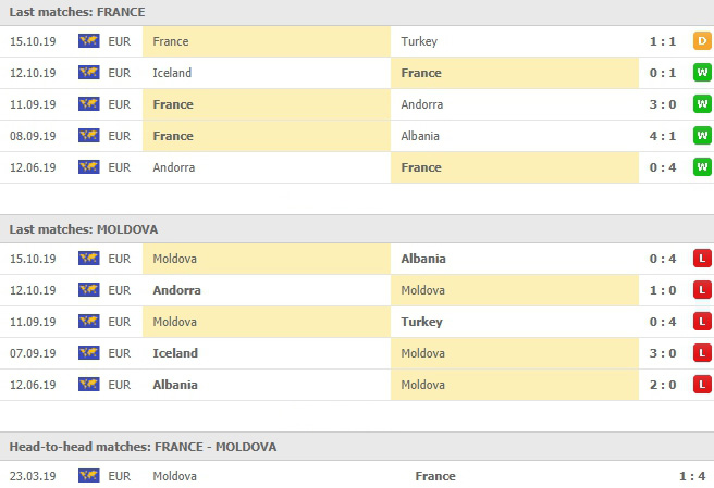 สถิติย้อนหลังและการเจอกัน ฝรั่งเศส vs มอลโดวา