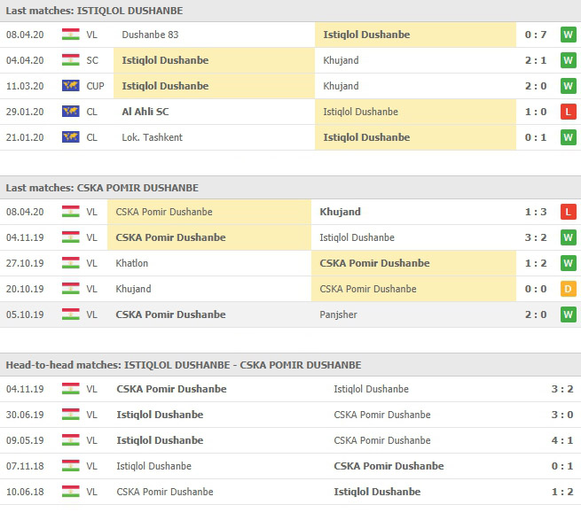 การพบเจอกันและผลงานที่ผ่านมา อิสทิโล ดูชานบี vs CSKA Pamir Dushanbe