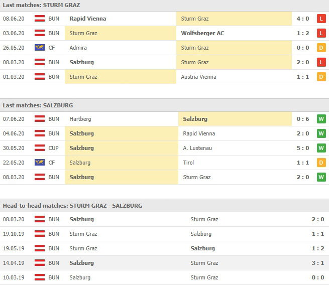 การลงสนามเจอกันและผลงานของ สตวร์มกราซ vs เร้ดบูลล์ ซัลซ์บวร์ก