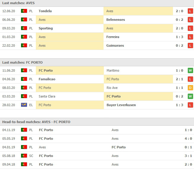 การเจอกันและสถิติที่ผ่านๆมา อาเวส vs ปอร์โต้