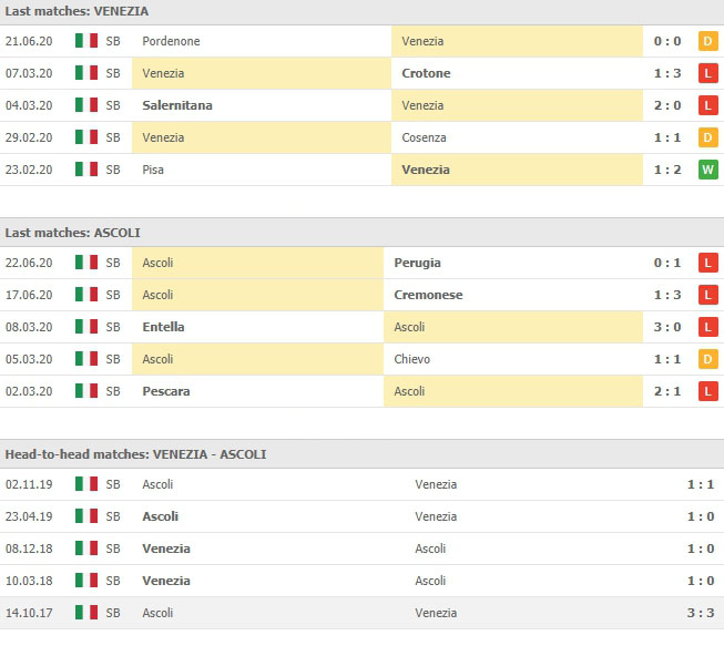 การเจอกันและสถิติที่ผ่านๆมา เอซี เวนิช vs อัสโคลี่